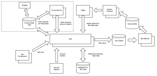 BnE inputs and outputs